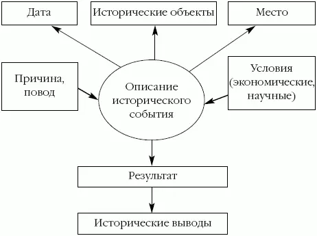 Схема 3 Планы текстов Содержание текстов можно запомнить с помощью - фото 101