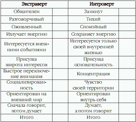 Экстраверты являются обладателями быстрого поверхностного и широкого внимания - фото 27