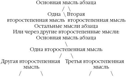 Основная мысль абзаца может находиться в начале в середине и внутри абзаца - фото 95