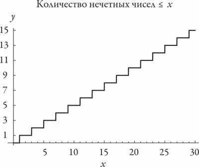 Здесь лестница идеально правильная следуя линии с наклоном ½ потому что - фото 156