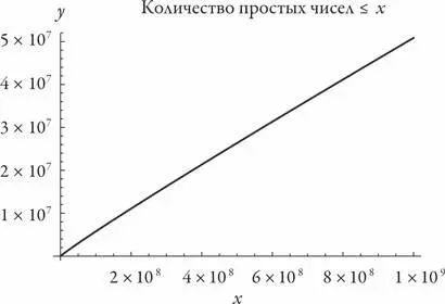 В противоположность первому впечатлению эта кривая не является прямой линией - фото 158