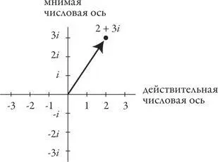 Комплексные числа это сверкающая вершина всей системы чисел Они радуют теми - фото 28
