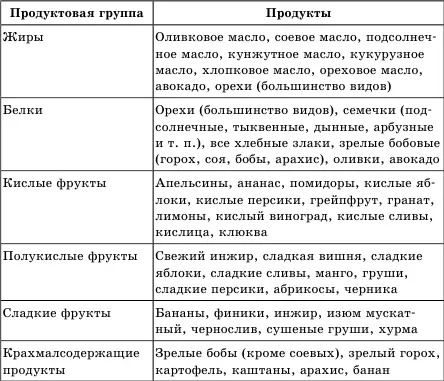 Время переваривания пищи в желудке Этот показатель у сыроедов считается - фото 4