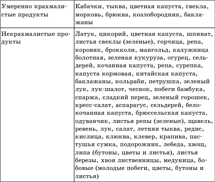 Время переваривания пищи в желудке Этот показатель у сыроедов считается - фото 5