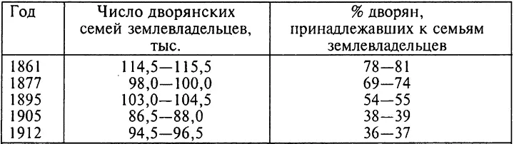 Сокращение в 1861 1912 гг более чем вдвое процента дворян входивших в семьи - фото 2