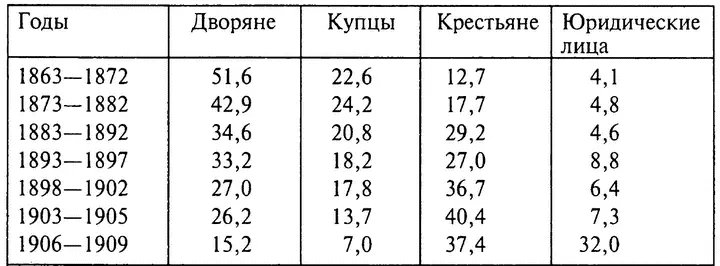 Примечание дворяне включают потомственных и личных дворян и чиновников - фото 4