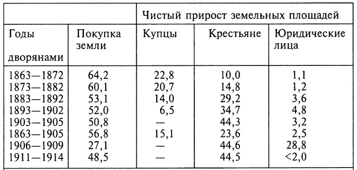 Если именно дворяне поддерживали активность российского земельного рынка - фото 5