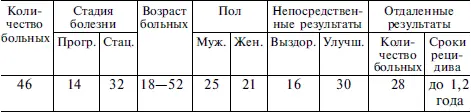 Под наблюдением находилось 46 больных прогрессирующая стадия у 21 - фото 20
