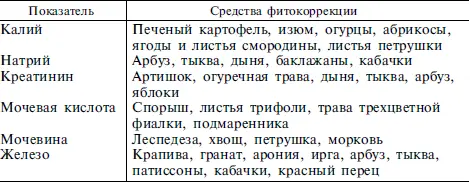 Были проведены клинические испытания хофитола в форме открытого исследования на - фото 34