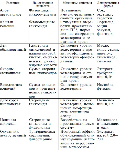 Для лечения МС мы рекомендуем использовать сборы обладающие следующими - фото 41
