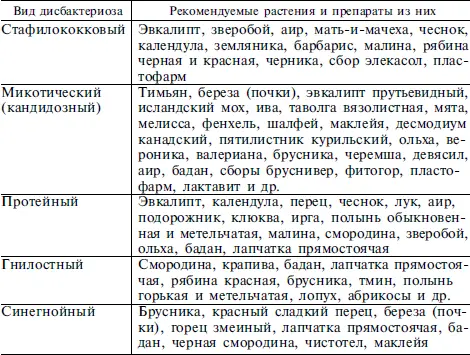 Нередко нарушения микрофлоры приводят к накоплению недоокисленных токсических - фото 45