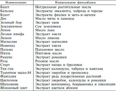 Шампуни изготавливают на основе поверхностноактивных веществ В состав - фото 58