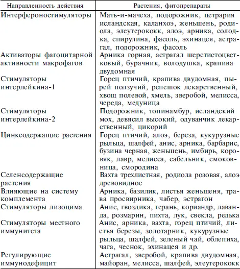 К иммуномодуляторам в определенной мере относят адаптогены Они мобилизуют - фото 61