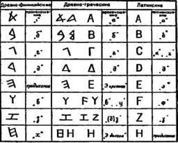 Образцы букв Таблица развития алфавитов Вверху западные алфавиты внизу - фото 40