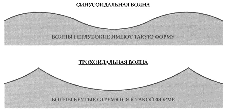 Форма волны меняется в зависимости от степени ее крутизны К основным - фото 7