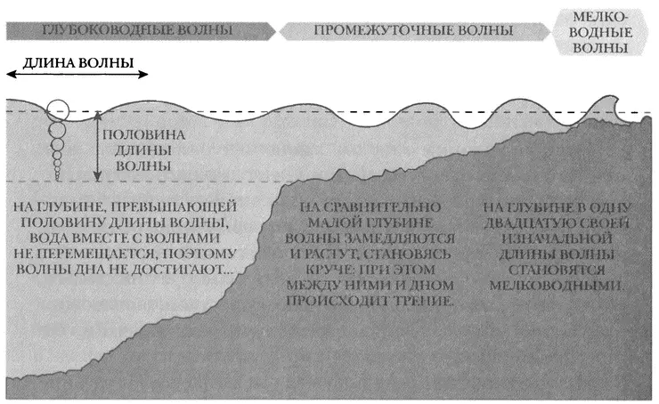 На глубине равной половине длины волны наши стареющие волны переживают начало - фото 15