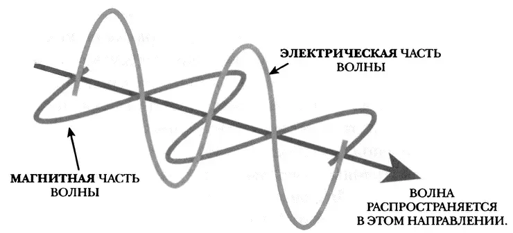 Электромагнитные волны распространяются и туда и сюда одновременно Физики и - фото 50