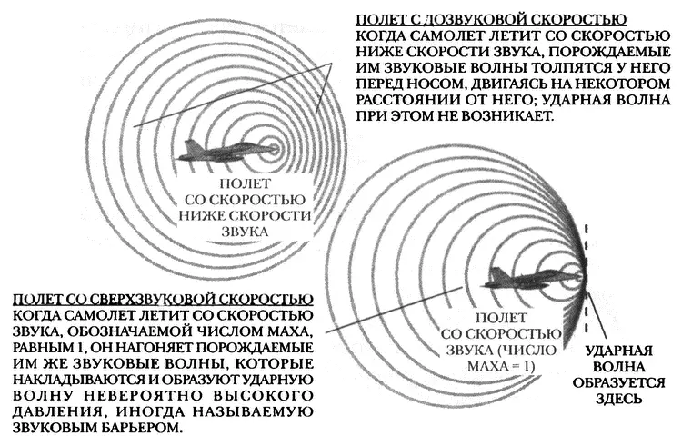 Формирование ударной волны при полете со скоростью звука Когда сверхзвуковой - фото 70
