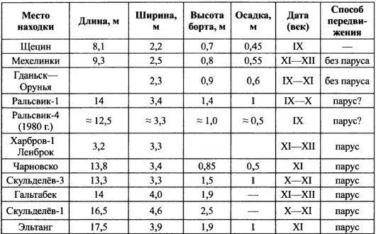 II Тоннаж и другие параметры найденных боевых кораблей по Д Элльмерсу с - фото 27