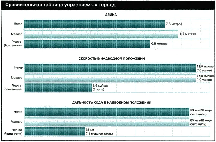 Управляемые торпеды полные спецификации Категории Негер Мардер Тип - фото 25
