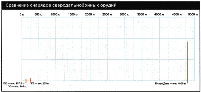 Железнодорожное орудие К12 Технические характеристики Вес 302 т K12V и - фото 59