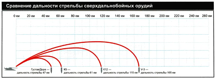 80сантиметровое орудие Каноне Густав Герэт В 1935 году Хеересваффенамт - фото 63