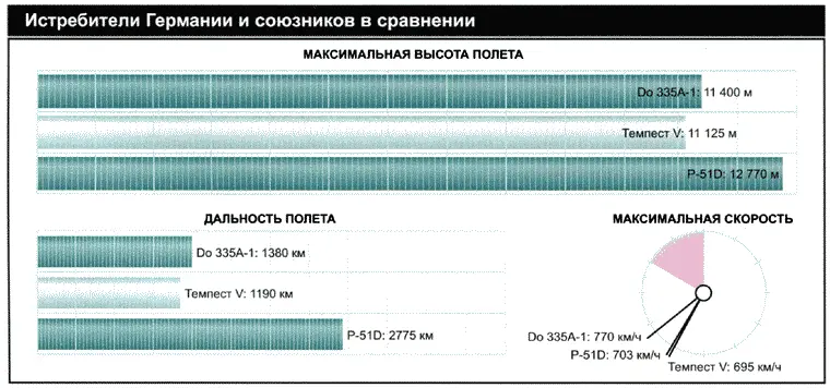 Истребители с поршневыми двигателями в сравнении Производство истребителей - фото 82