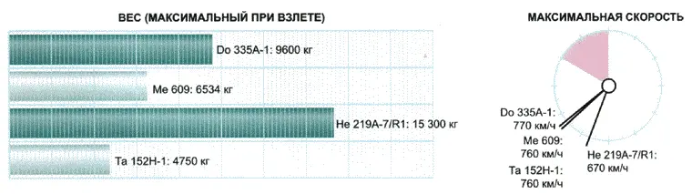 Производство истребителей Дорниер Do 335 Модель Количество Место сборки - фото 84