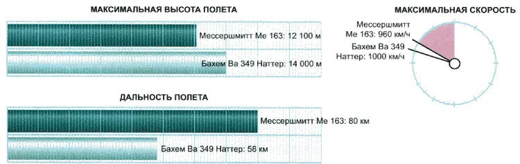 Бахем Ва 349 Наттер Наттер Эриха Бахема был разработан в рамках Срочной - фото 95