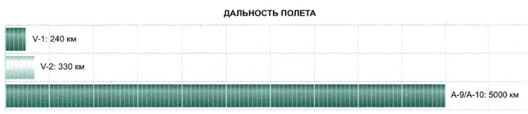 Физелер Fi103 Летающая бомба официально именовалась Физелер Fi103 или FZG - фото 115
