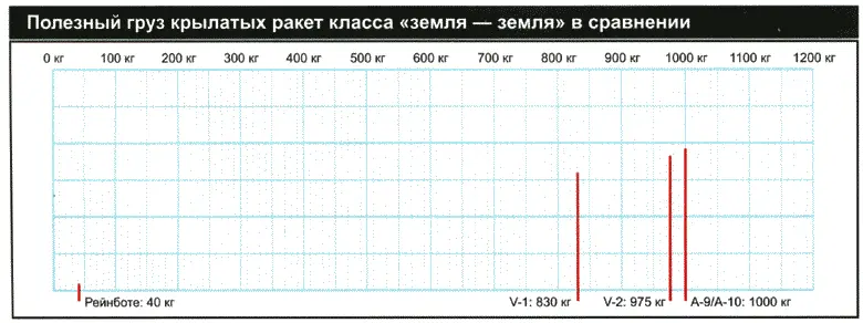 Крылатые ракеты V2 и A4b V2 Длина 14 м Максимальный диаметр 168 м - фото 116