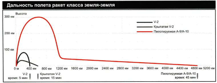 Ракета V2 внутреннее устройство Конструкторские разработки вариации V2 - фото 121
