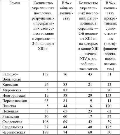 Из таблицы видно что коэффициент восстанавливаемости укрепленных поселений в - фото 5