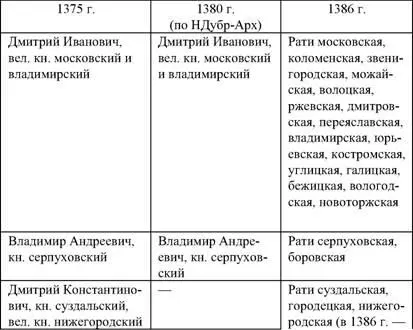 В отличие от 1375 г не упомянуты Дмитрий Константинович князь - фото 6