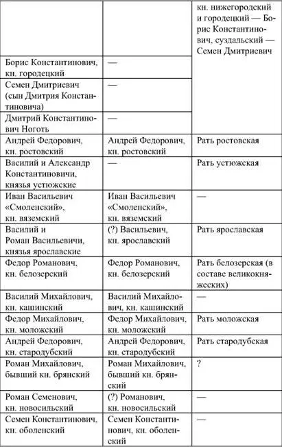 В отличие от 1375 г не упомянуты Дмитрий Константинович князь - фото 7
