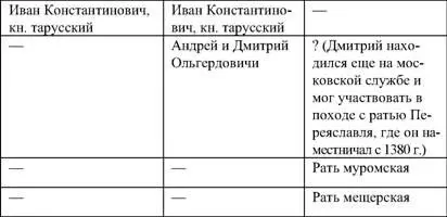В отличие от 1375 г не упомянуты Дмитрий Константинович князь - фото 8