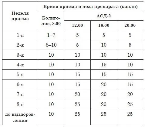 Поскольку болиголов намного сильнее АСД2 то дойдя до 25 или 30 капель на - фото 2