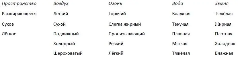 Три доши и их проявления Сами по себе элементы неодушевлённые однако в - фото 2