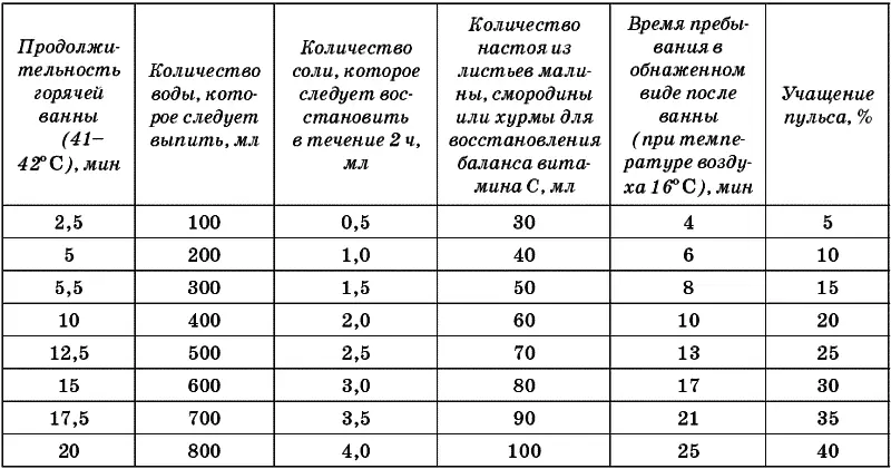 После того как вы доведете время процедуры до 20 минут следует принимать ее - фото 11