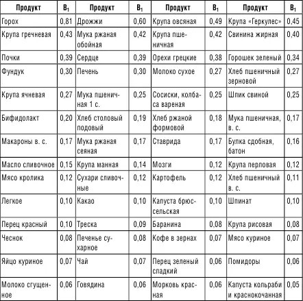 Витамин В 6 Витамин В 6участвует в процессах выработки гормона счастья - фото 1