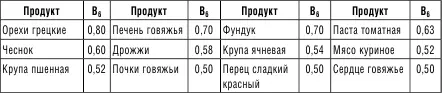 Витамин В 12 Снижает нервное напряжение восстанавливает настроение улучшает - фото 2