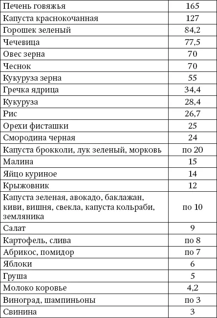 Другие микроэлементы Роль других микроэлементов изучена меньше Установлено - фото 37