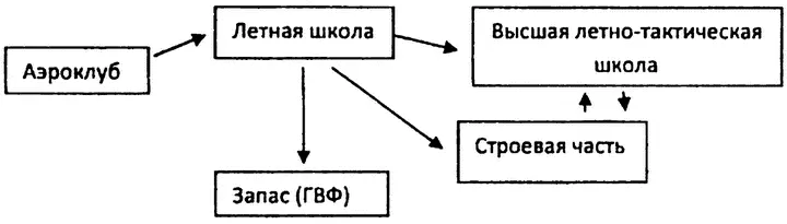 По второй схеме летчик обучался в школе пилотов в течение одного года после - фото 3