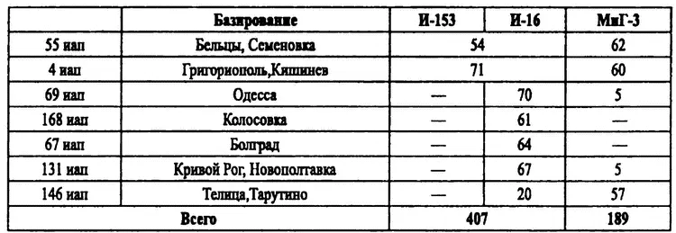 Удар люфтваффе 22 июня нанес авиации округа наименьшие потери что было связано - фото 7