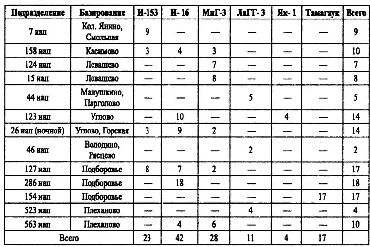 АВИАЦИЯ ПВО До начала Великой Отечественной войны истребительные части - фото 9