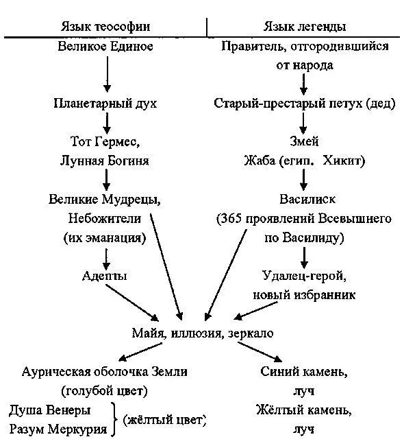 Рис 9 Язык теософии и язык легенды о Василиске Эзотерически цвет аурического - фото 9