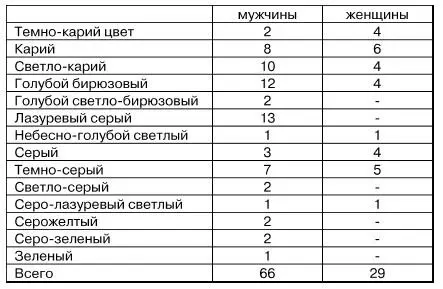 Серые зеленые и голубые глаза почти всегда встречаются вместе с цветом волос и - фото 3