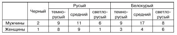 Цвет волос как мы уже видели почти всегда находится в связи с известною - фото 6