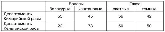 В числе глаз светлых в Кельтийских департаментах находится значительное - фото 11