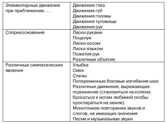 Мимика расположенности начинается стремлением к сближению и оканчивается - фото 22